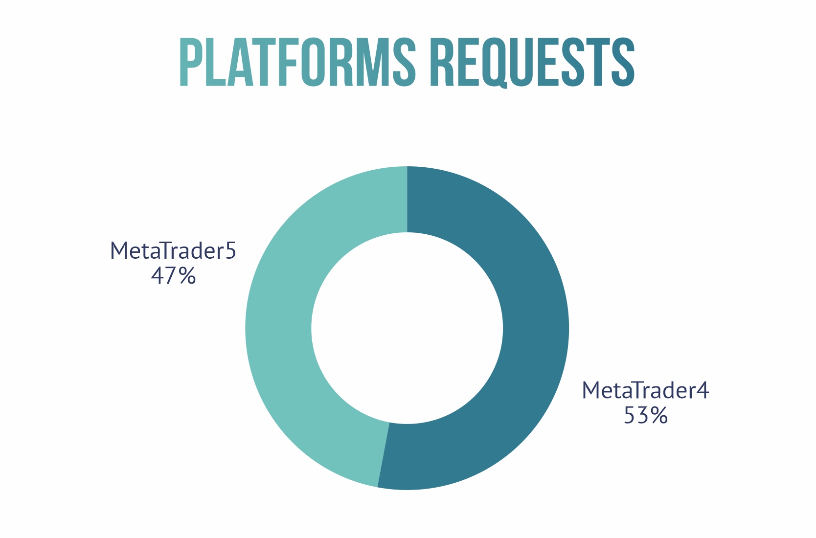 Platform requests