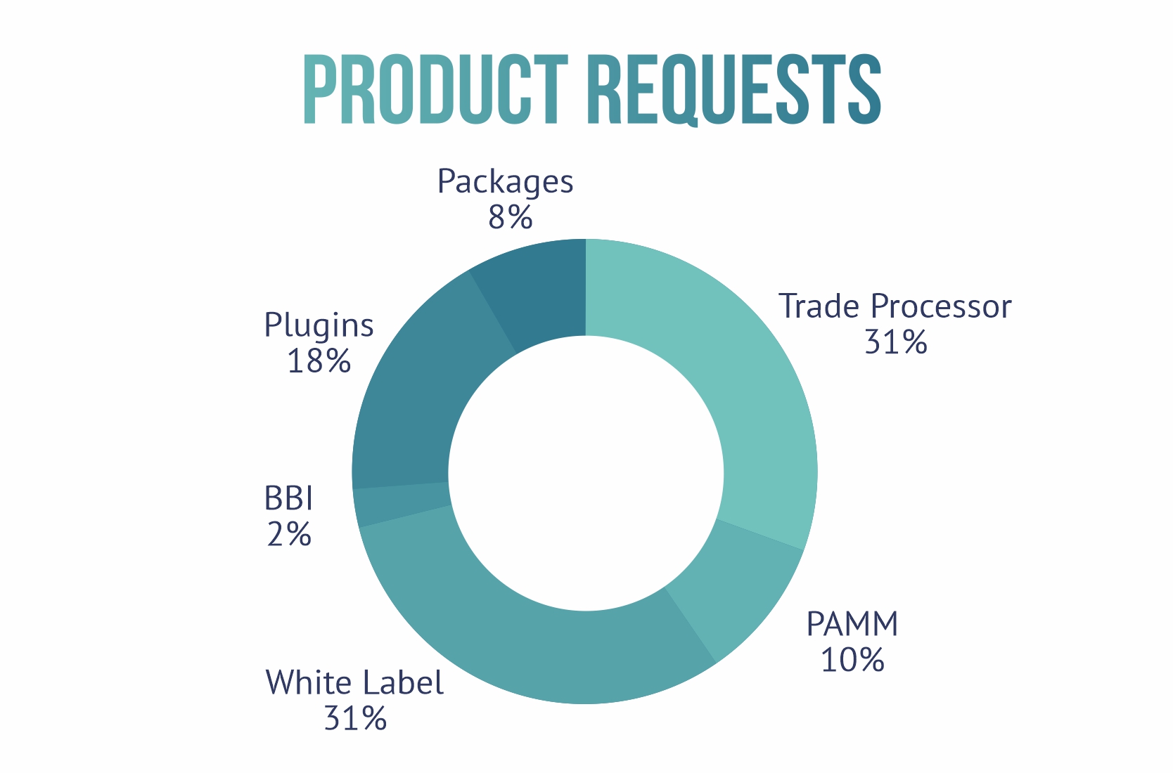Product requests